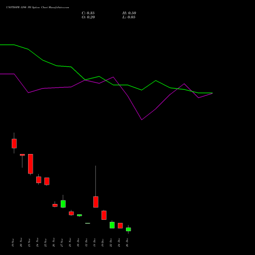 UNITDSPR 1290 PE (PUT) 30 December 2025 options price chart analysis United Spirits Limited 