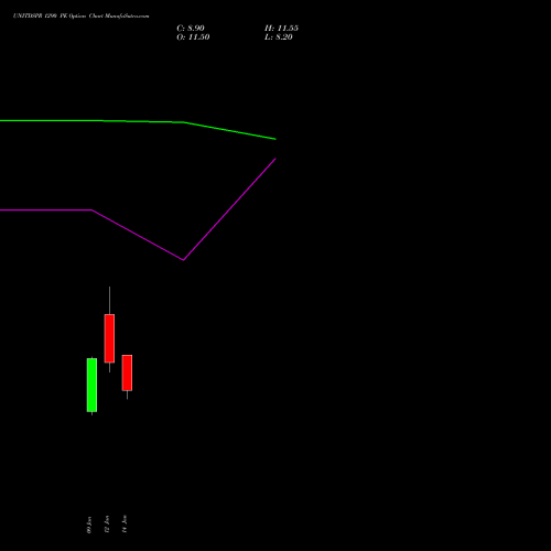UNITDSPR 1290 PE (PUT) 27 January 2026 options price chart analysis United Spirits Limited 