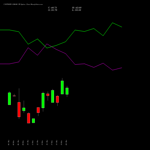UNITDSPR 1300.00 PE (PUT) 28 April 2026 options price chart analysis United Spirits Limited 