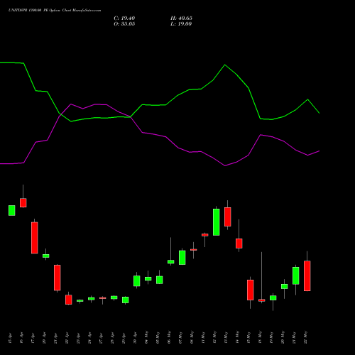 UNITDSPR 1300.00 PE (PUT) 26 May 2026 options price chart analysis United Spirits Limited 