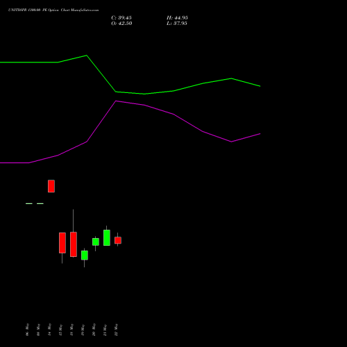 UNITDSPR 1300.00 PE (PUT) 30 June 2026 options price chart analysis United Spirits Limited 