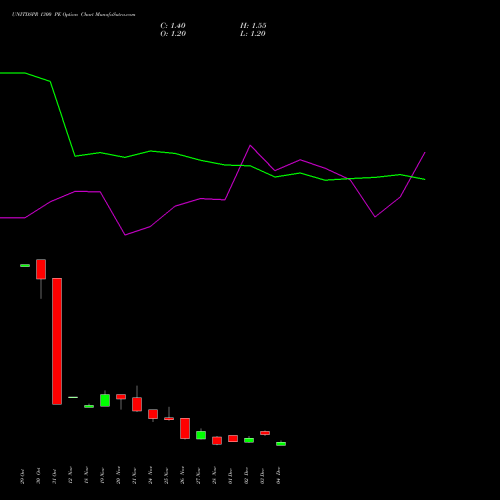 Live UNITDSPR 1300 PE (PUT) 30 December 2025 options price chart analysis United Spirits Limited 