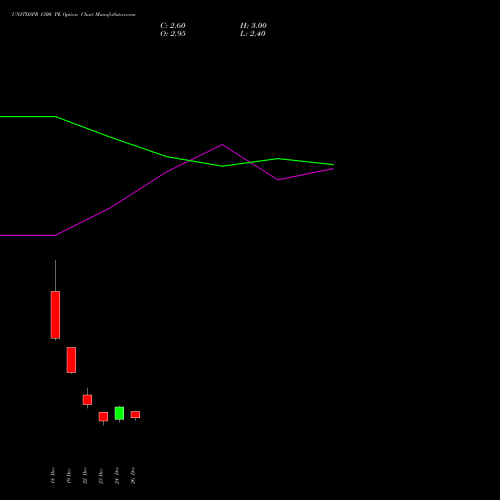UNITDSPR 1300 PE (PUT) 27 January 2026 options price chart analysis United Spirits Limited 
