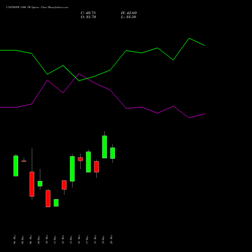 UNITDSPR 1300 PE (PUT) 28 April 2026 options price chart analysis United Spirits Limited 