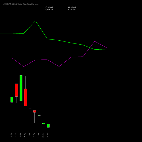 UNITDSPR 1300 PE (PUT) 29 September 2026 options price chart analysis United Spirits Limited 