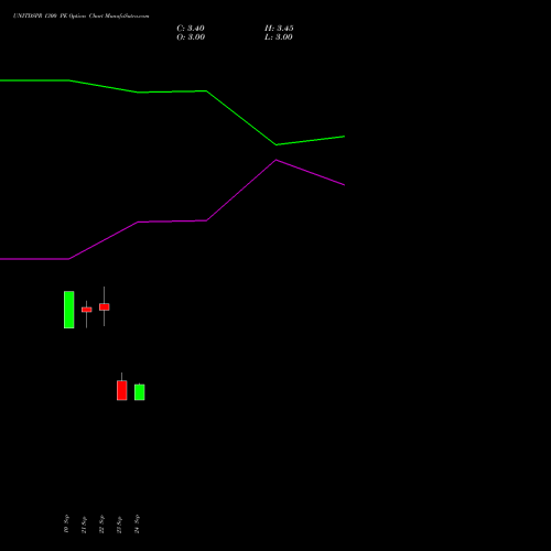 UNITDSPR 1300 PE (PUT) 27 October 2026 options price chart analysis United Spirits Limited 
