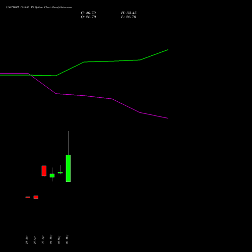 UNITDSPR 1310.00 PE (PUT) 26 May 2026 options price chart analysis United Spirits Limited 
