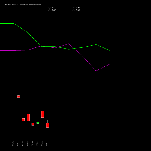 Live UNITDSPR 1310 PE (PUT) 30 December 2025 options price chart analysis United Spirits Limited 