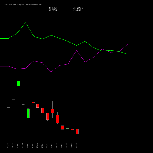 UNITDSPR 1310 PE (PUT) 24 February 2026 options price chart analysis United Spirits Limited 