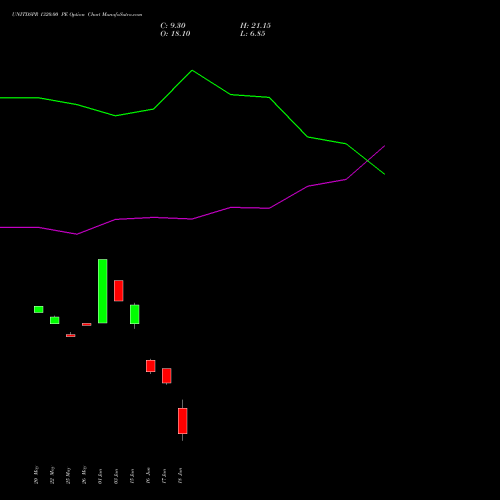 UNITDSPR 1320.00 PE (PUT) 30 June 2026 options price chart analysis United Spirits Limited 