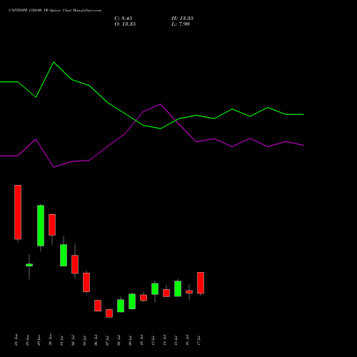 UNITDSPR 1320.00 PE (PUT) 28 July 2026 options price chart analysis United Spirits Limited 