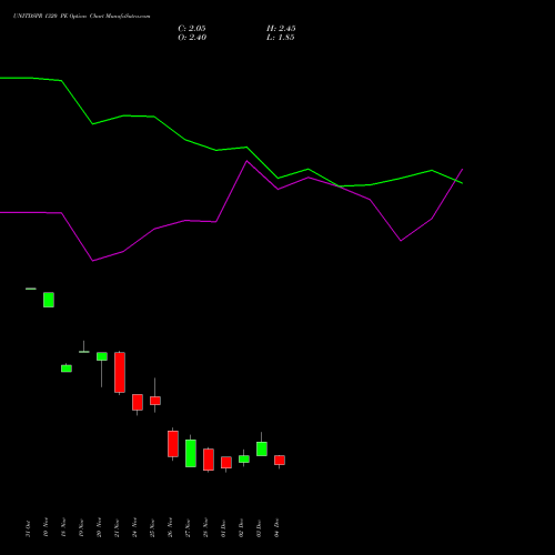 Live UNITDSPR 1320 PE (PUT) 30 December 2025 options price chart analysis United Spirits Limited 