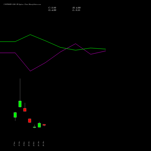 UNITDSPR 1320 PE (PUT) 27 January 2026 options price chart analysis United Spirits Limited 