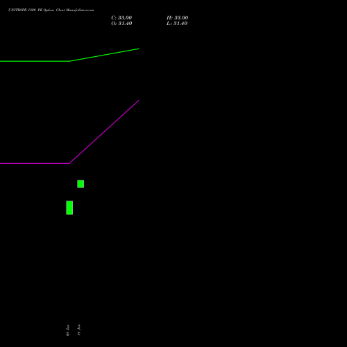 UNITDSPR 1320 PE (PUT) 24 February 2026 options price chart analysis United Spirits Limited 