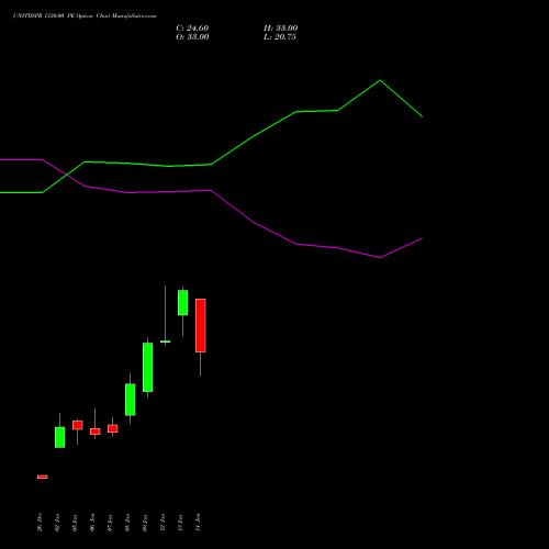 UNITDSPR 1330.00 PE (PUT) 27 January 2026 options price chart analysis United Spirits Limited 