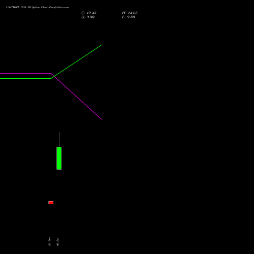 UNITDSPR 1330 PE (PUT) 27 January 2026 options price chart analysis United Spirits Limited 