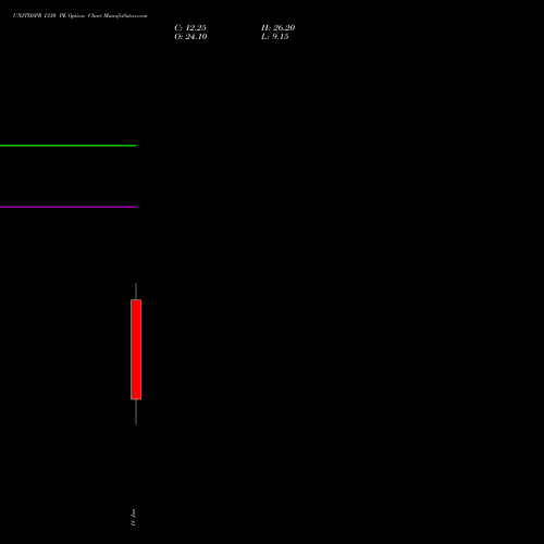 UNITDSPR 1330 PE (PUT) 30 June 2026 options price chart analysis United Spirits Limited 