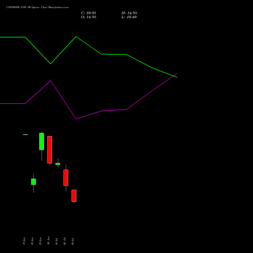 UNITDSPR 1330 PE (PUT) 28 July 2026 options price chart analysis United Spirits Limited 