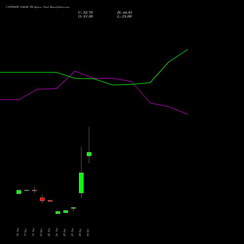 UNITDSPR 1340.00 PE (PUT) 27 October 2026 options price chart analysis United Spirits Limited 