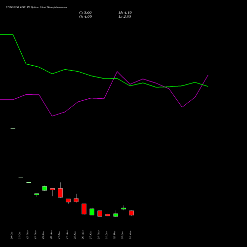 Live UNITDSPR 1340 PE (PUT) 30 December 2025 options price chart analysis United Spirits Limited 