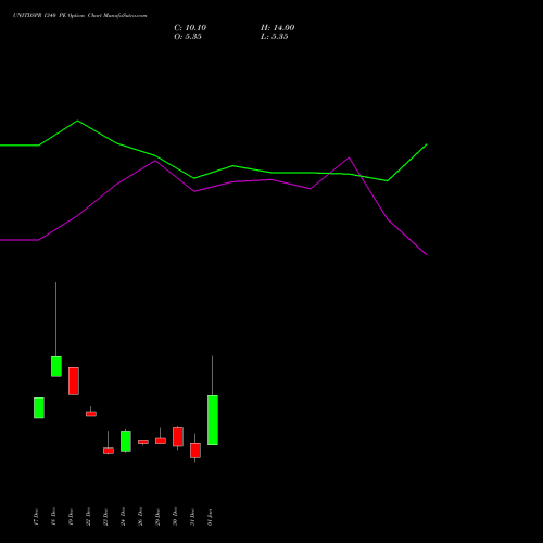 UNITDSPR 1340 PE (PUT) 27 January 2026 options price chart analysis United Spirits Limited 