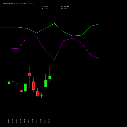 UNITDSPR 1350 PE (PUT) 30 March 2026 options price chart analysis United Spirits Limited 