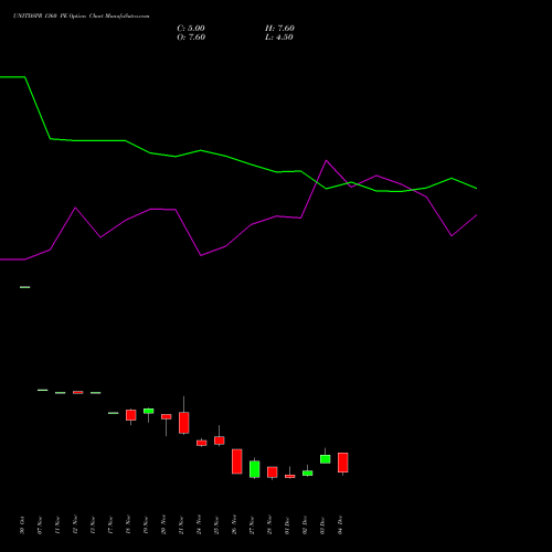 Live UNITDSPR 1360 PE (PUT) 30 December 2025 options price chart analysis United Spirits Limited 