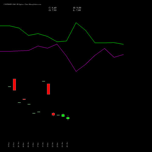 UNITDSPR 1360 PE (PUT) 27 January 2026 options price chart analysis United Spirits Limited 