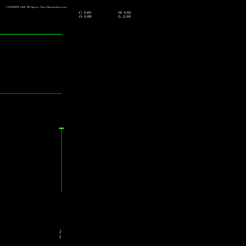 UNITDSPR 1360 PE (PUT) 27 October 2026 options price chart analysis United Spirits Limited 