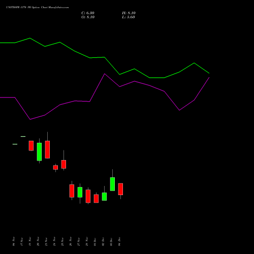 Live UNITDSPR 1370 PE (PUT) 30 December 2025 options price chart analysis United Spirits Limited 