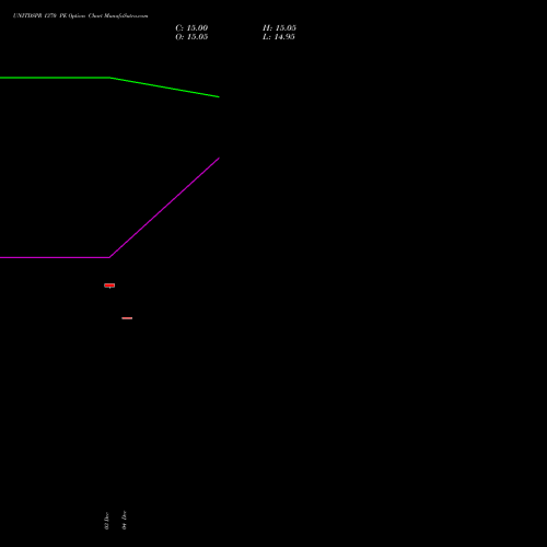 Live UNITDSPR 1370 PE (PUT) 27 January 2026 options price chart analysis United Spirits Limited 