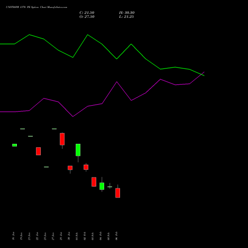 UNITDSPR 1370 PE (PUT) 24 February 2026 options price chart analysis United Spirits Limited 