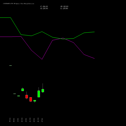 UNITDSPR 1370 PE (PUT) 30 March 2026 options price chart analysis United Spirits Limited 