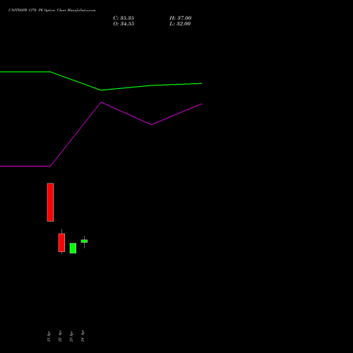 UNITDSPR 1370 PE (PUT) 26 May 2026 options price chart analysis United Spirits Limited 