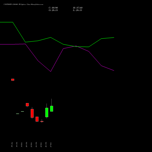 UNITDSPR 1380.00 PE (PUT) 30 March 2026 options price chart analysis United Spirits Limited 