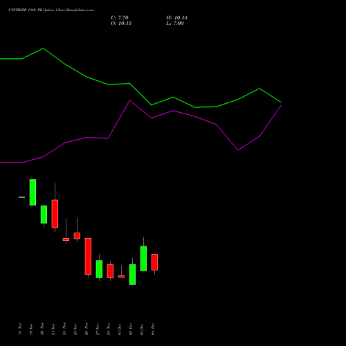 Live UNITDSPR 1380 PE (PUT) 30 December 2025 options price chart analysis United Spirits Limited 