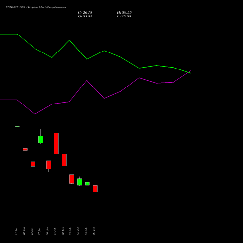 UNITDSPR 1380 PE (PUT) 24 February 2026 options price chart analysis United Spirits Limited 