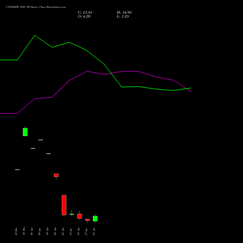 UNITDSPR 1380 PE (PUT) 28 April 2026 options price chart analysis United Spirits Limited 