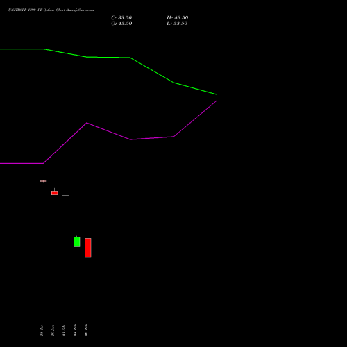 UNITDSPR 1390 PE (PUT) 24 February 2026 options price chart analysis United Spirits Limited 