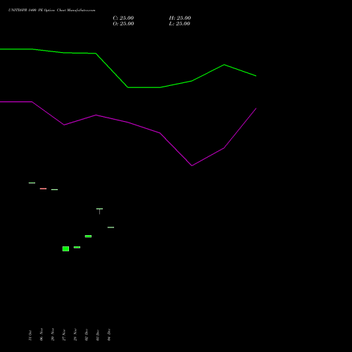 Live UNITDSPR 1400 PE (PUT) 27 January 2026 options price chart analysis United Spirits Limited 