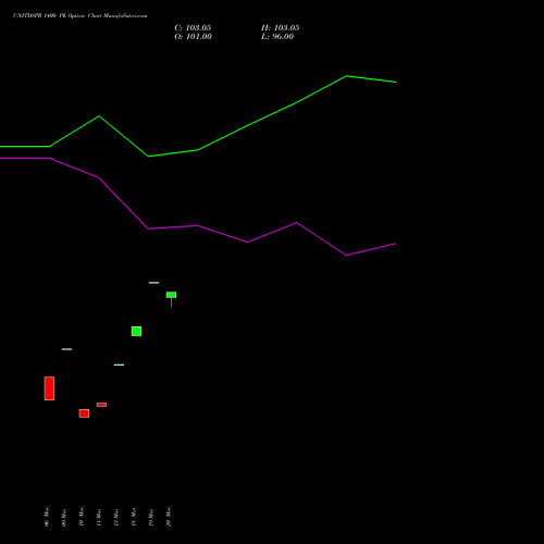 UNITDSPR 1400 PE (PUT) 28 April 2026 options price chart analysis United Spirits Limited 
