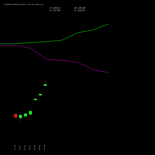 UNITDSPR 1420.00 PE (PUT) 26 May 2026 options price chart analysis United Spirits Limited 