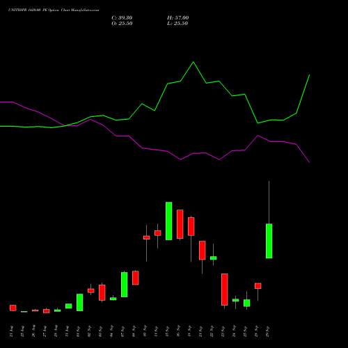UNITDSPR 1420.00 PE (PUT) 29 September 2026 options price chart analysis United Spirits Limited 