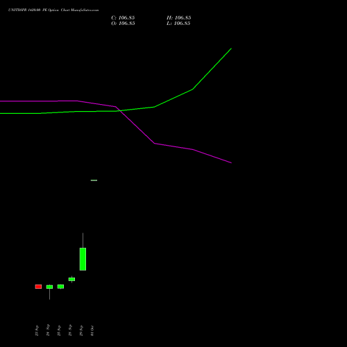 UNITDSPR 1420.00 PE (PUT) 27 October 2026 options price chart analysis United Spirits Limited 