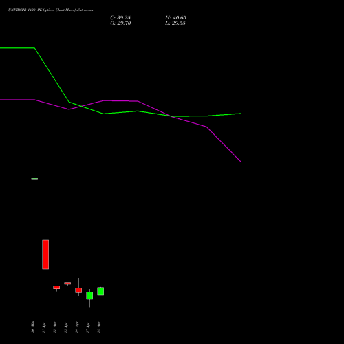UNITDSPR 1420 PE (PUT) 28 April 2026 options price chart analysis United Spirits Limited 