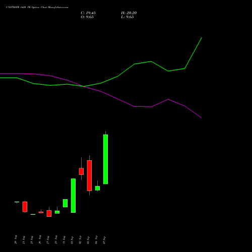 UNITDSPR 1420 PE (PUT) 29 September 2026 options price chart analysis United Spirits Limited 