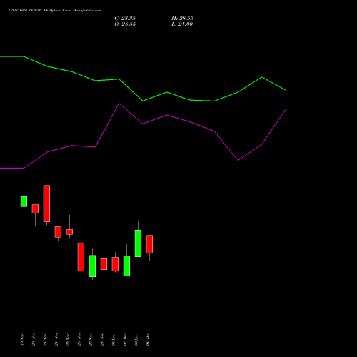 Live UNITDSPR 1430.00 PE (PUT) 30 December 2025 options price chart analysis United Spirits Limited 