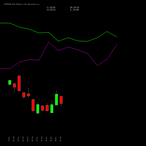 Live UNITDSPR 1430 PE (PUT) 30 December 2025 options price chart analysis United Spirits Limited 