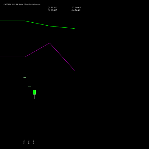 UNITDSPR 1430 PE (PUT) 30 March 2026 options price chart analysis United Spirits Limited 