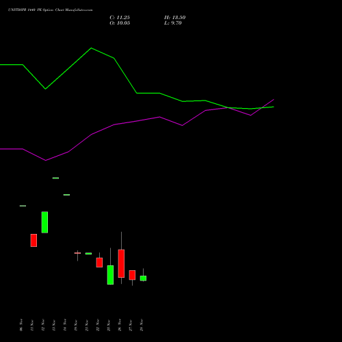 UNITDSPR 1440 PE PUT indicators chart analysis United Spirits Limited options price chart strike 1440 PUT